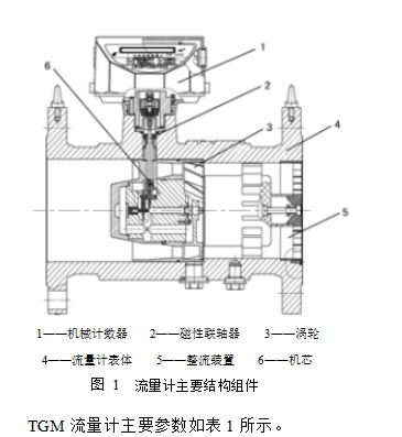 圖 1 流量計主要結構組件