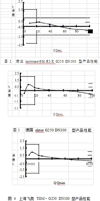 圖 2 荷蘭 instrometSM-RI-X G250 DN100 型產品性能 圖 3 德國 elster G250 DN100 型產品性能 圖 4 上海飛奧 TGM-G250 DN100 型產品性能