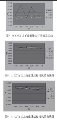 圖7 0. 5萬方以下流量計運行情況及曲線 圖8 1. 0萬方以上流量計運行情況及曲線圖 圖9 2. 0萬方以上流量計運行情況及曲線圖