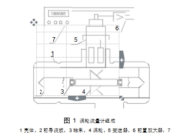 圖 1 渦輪流量計組成 1 殼體,2 前導流板,3 軸承,4 渦輪,5 變送器,6 前置放大器,7