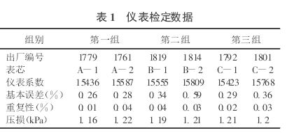 表 1 儀表檢定數(shù)據(jù)