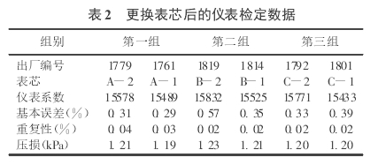 表 2 更換表芯后的儀表檢定數(shù)據(jù)