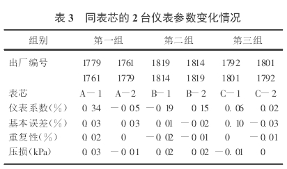 表 3 同表芯的 2 臺儀表參數(shù)變化情況